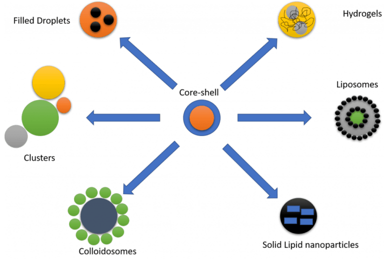 Nanoencapsulation Sphera Encapsulation